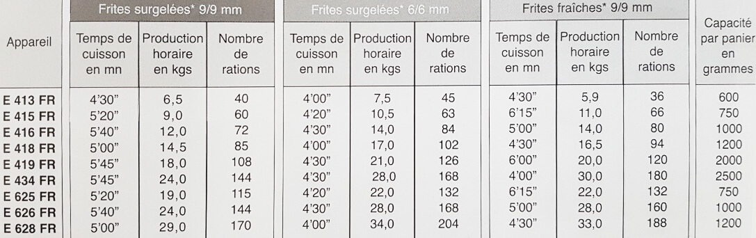 Capacité de production des friteuses électriques Ambassade de Bourgogne